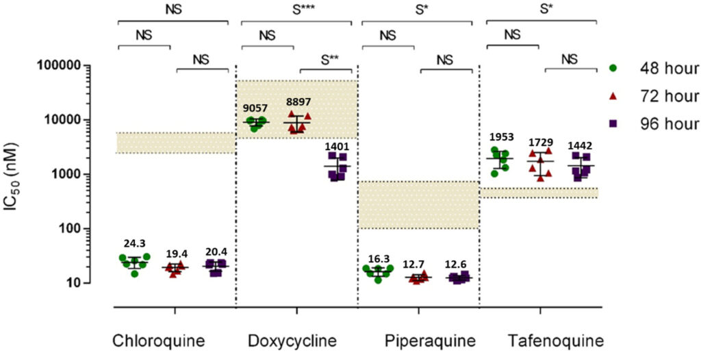 Figure 1 Mean IC50 concentrations (nM) of chloroquine, doxycycline, piperaquine, and tafenoquine using 48-, 72- and 96-hour assays.